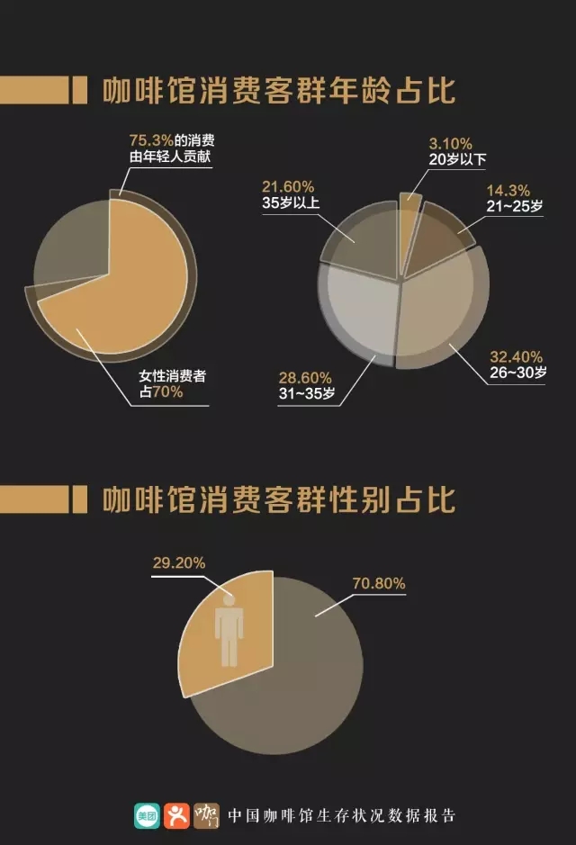 国咖啡行业生存状况报告ag旗舰厅2017中